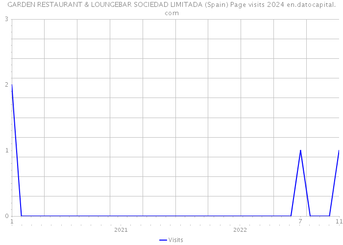 GARDEN RESTAURANT & LOUNGEBAR SOCIEDAD LIMITADA (Spain) Page visits 2024 