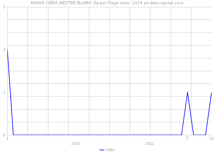 MARIA GEMA MESTRE BLABIA (Spain) Page visits 2024 