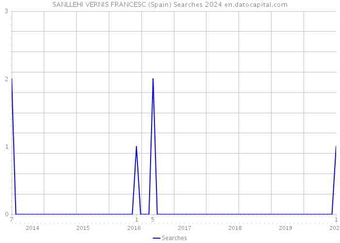 SANLLEHI VERNIS FRANCESC (Spain) Searches 2024 