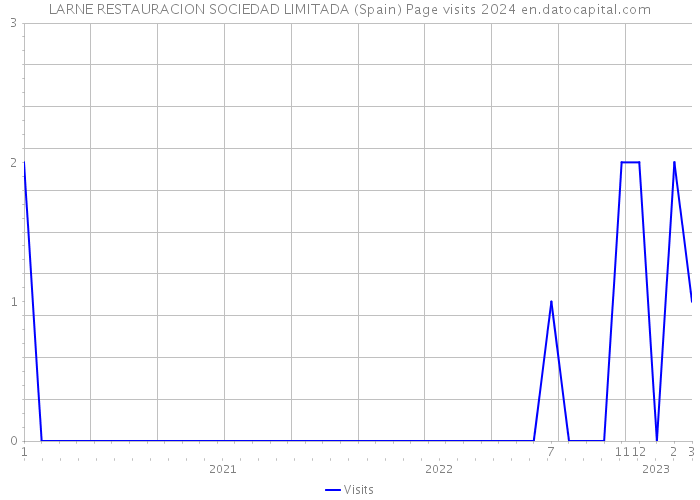 LARNE RESTAURACION SOCIEDAD LIMITADA (Spain) Page visits 2024 