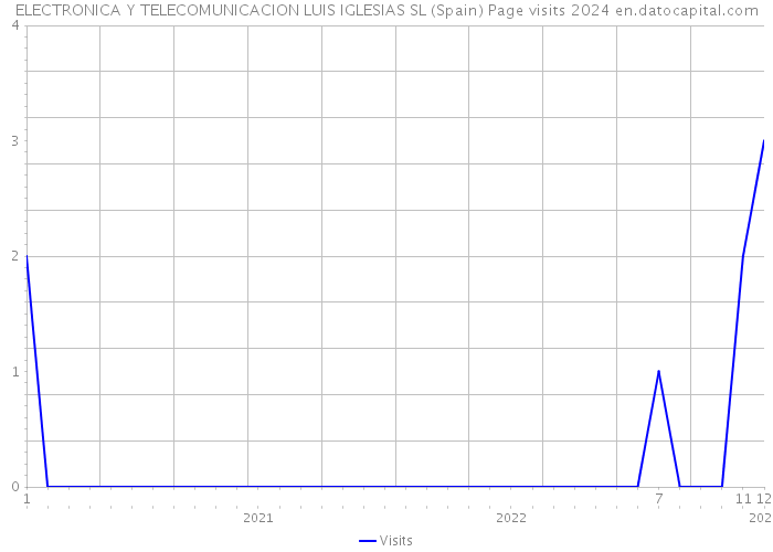 ELECTRONICA Y TELECOMUNICACION LUIS IGLESIAS SL (Spain) Page visits 2024 