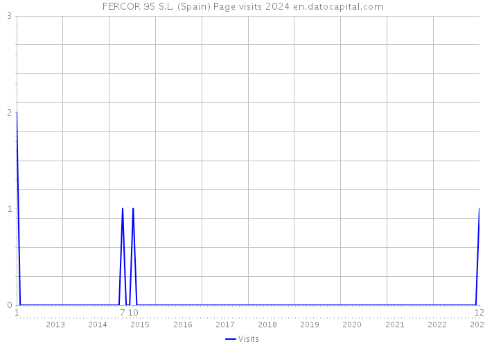 FERCOR 95 S.L. (Spain) Page visits 2024 