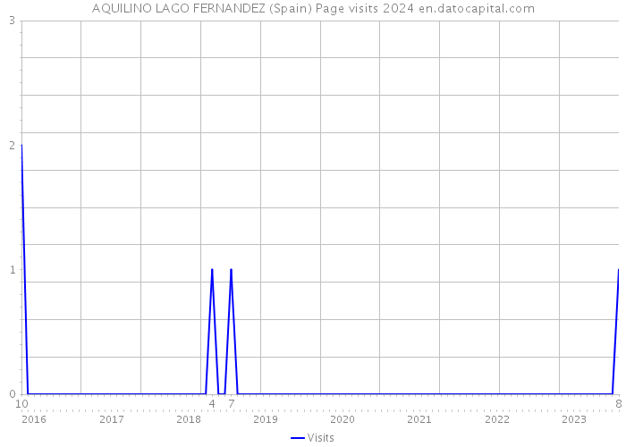 AQUILINO LAGO FERNANDEZ (Spain) Page visits 2024 