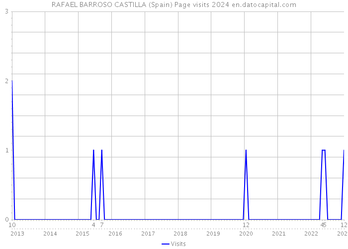 RAFAEL BARROSO CASTILLA (Spain) Page visits 2024 