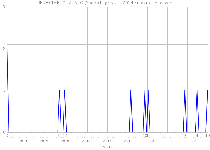 IRENE GIMENO LAZARO (Spain) Page visits 2024 