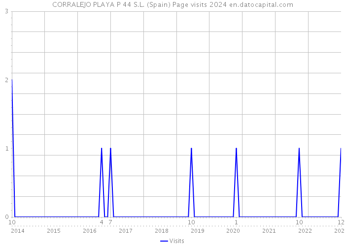 CORRALEJO PLAYA P 44 S.L. (Spain) Page visits 2024 