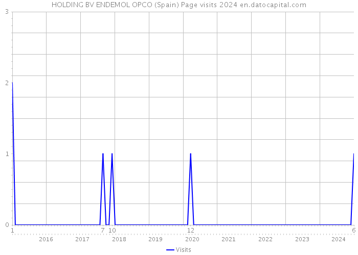 HOLDING BV ENDEMOL OPCO (Spain) Page visits 2024 