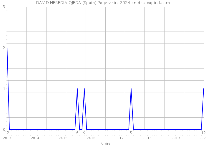 DAVID HEREDIA OJEDA (Spain) Page visits 2024 