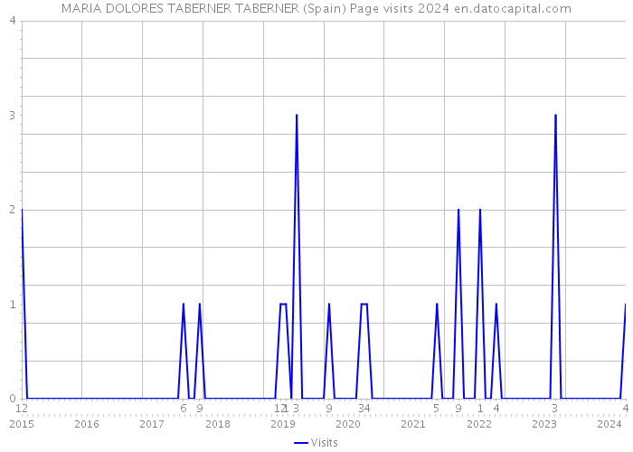 MARIA DOLORES TABERNER TABERNER (Spain) Page visits 2024 
