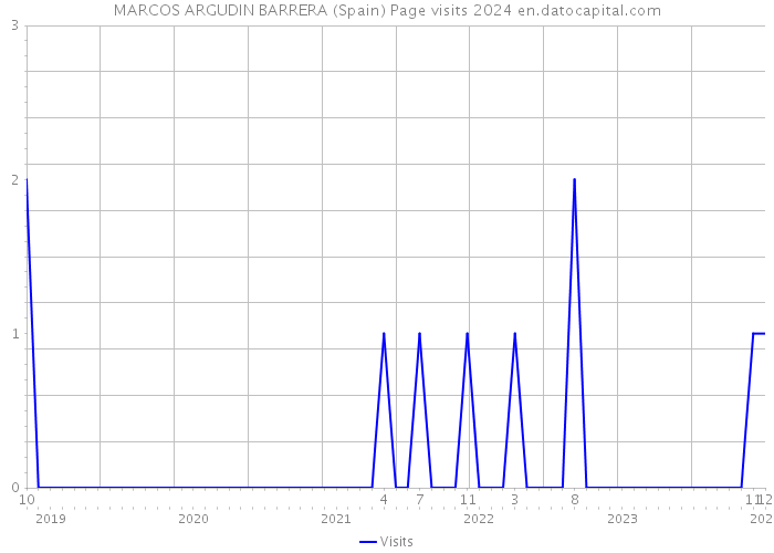 MARCOS ARGUDIN BARRERA (Spain) Page visits 2024 