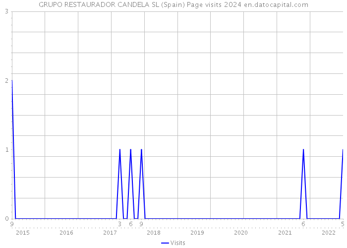 GRUPO RESTAURADOR CANDELA SL (Spain) Page visits 2024 