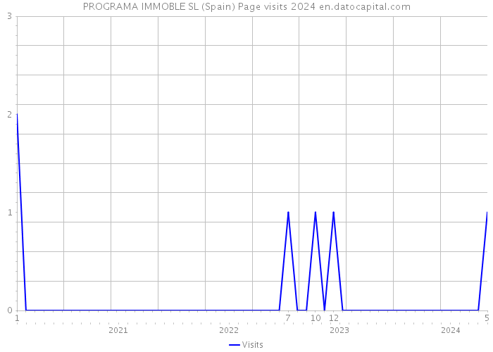 PROGRAMA IMMOBLE SL (Spain) Page visits 2024 