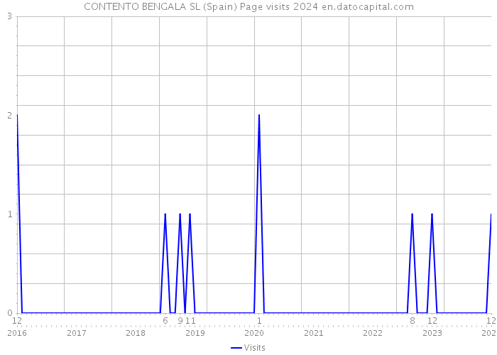 CONTENTO BENGALA SL (Spain) Page visits 2024 