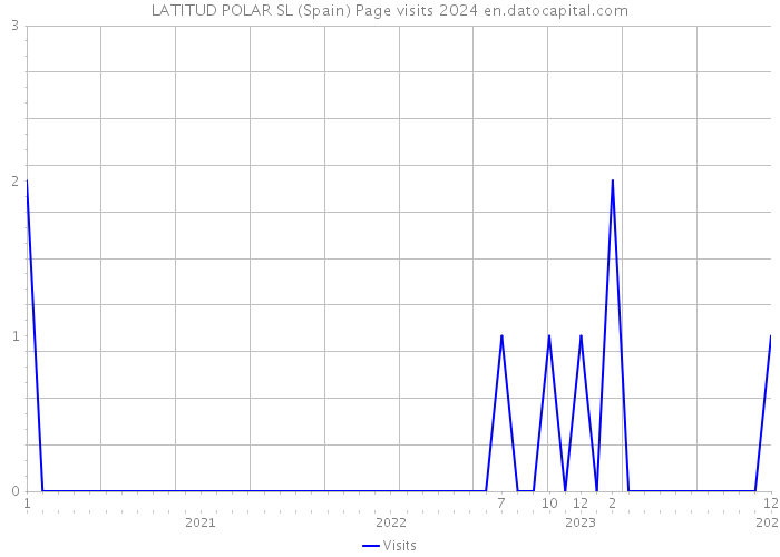 LATITUD POLAR SL (Spain) Page visits 2024 