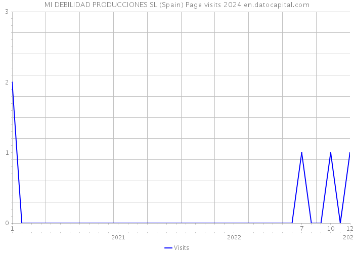 MI DEBILIDAD PRODUCCIONES SL (Spain) Page visits 2024 