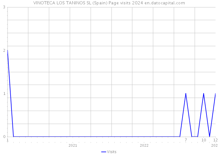 VINOTECA LOS TANINOS SL (Spain) Page visits 2024 