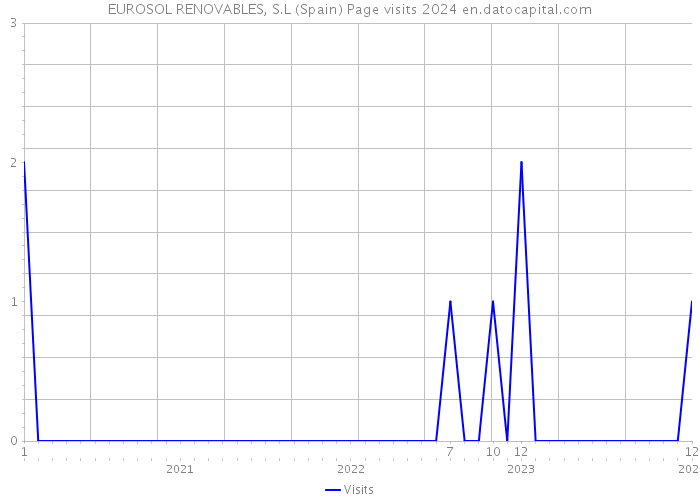 EUROSOL RENOVABLES, S.L (Spain) Page visits 2024 
