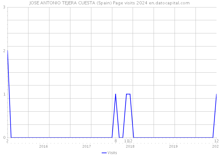 JOSE ANTONIO TEJERA CUESTA (Spain) Page visits 2024 