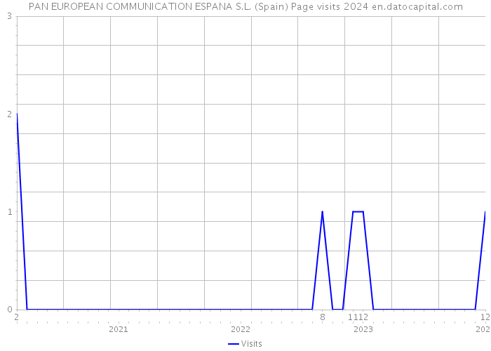PAN EUROPEAN COMMUNICATION ESPANA S.L. (Spain) Page visits 2024 
