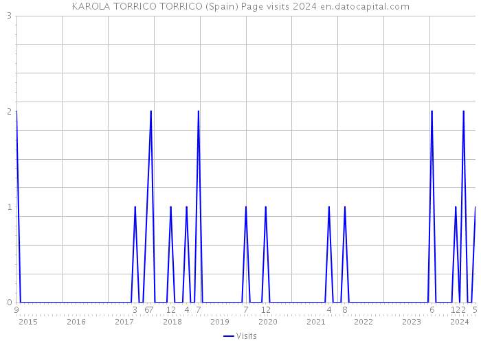 KAROLA TORRICO TORRICO (Spain) Page visits 2024 