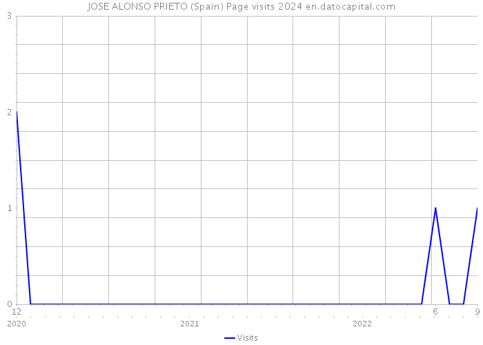 JOSE ALONSO PRIETO (Spain) Page visits 2024 