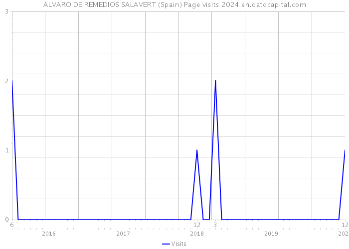 ALVARO DE REMEDIOS SALAVERT (Spain) Page visits 2024 