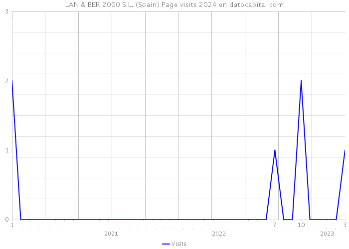 LAN & BER 2000 S.L. (Spain) Page visits 2024 