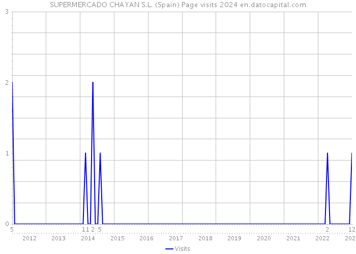 SUPERMERCADO CHAYAN S.L. (Spain) Page visits 2024 