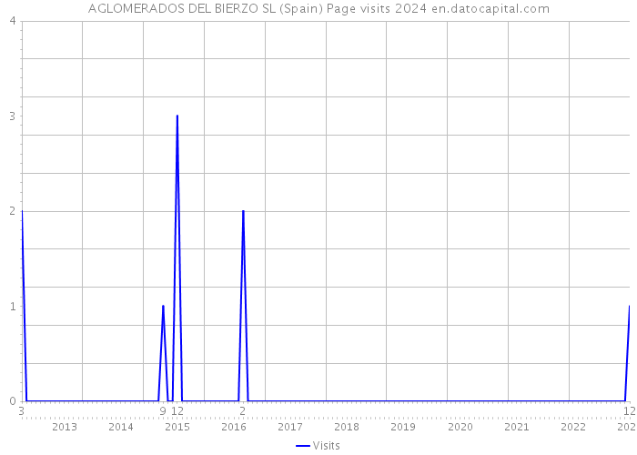 AGLOMERADOS DEL BIERZO SL (Spain) Page visits 2024 