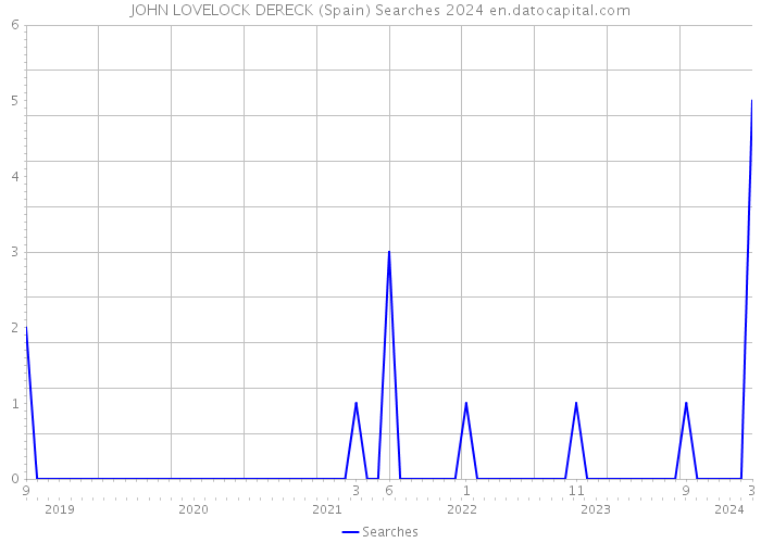 JOHN LOVELOCK DERECK (Spain) Searches 2024 
