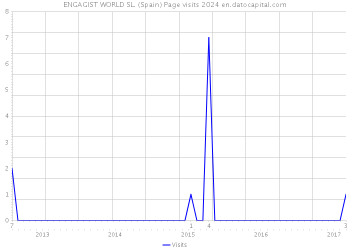 ENGAGIST WORLD SL. (Spain) Page visits 2024 