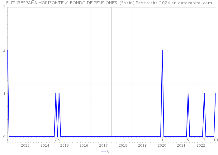 FUTURESPAÑA HORIZONTE XI FONDO DE PENSIONES. (Spain) Page visits 2024 