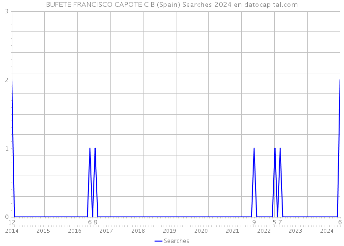 BUFETE FRANCISCO CAPOTE C B (Spain) Searches 2024 