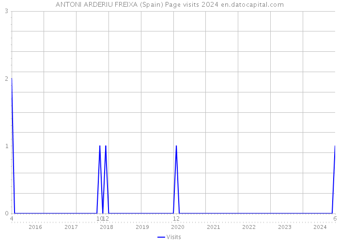 ANTONI ARDERIU FREIXA (Spain) Page visits 2024 