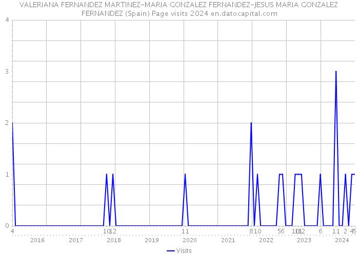 VALERIANA FERNANDEZ MARTINEZ-MARIA GONZALEZ FERNANDEZ-JESUS MARIA GONZALEZ FERNANDEZ (Spain) Page visits 2024 