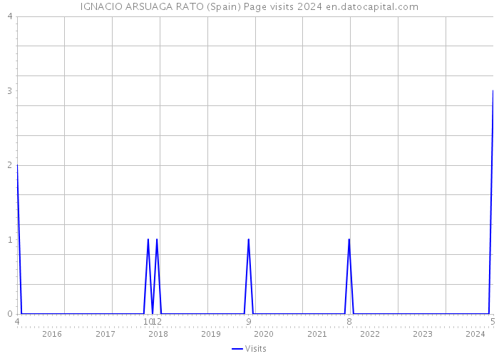 IGNACIO ARSUAGA RATO (Spain) Page visits 2024 