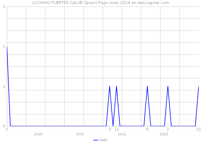 LUCIANO FUERTES GALVE (Spain) Page visits 2024 