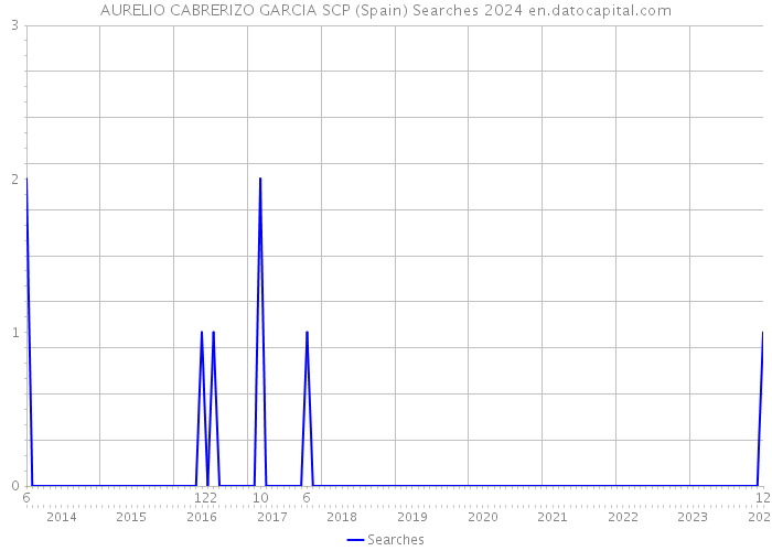 AURELIO CABRERIZO GARCIA SCP (Spain) Searches 2024 