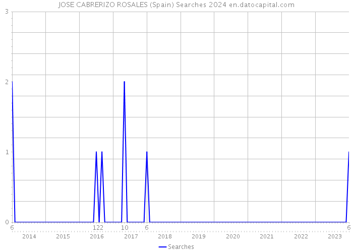 JOSE CABRERIZO ROSALES (Spain) Searches 2024 