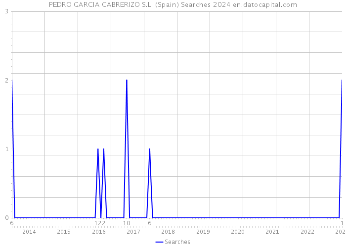 PEDRO GARCIA CABRERIZO S.L. (Spain) Searches 2024 