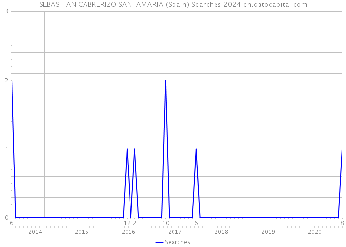 SEBASTIAN CABRERIZO SANTAMARIA (Spain) Searches 2024 
