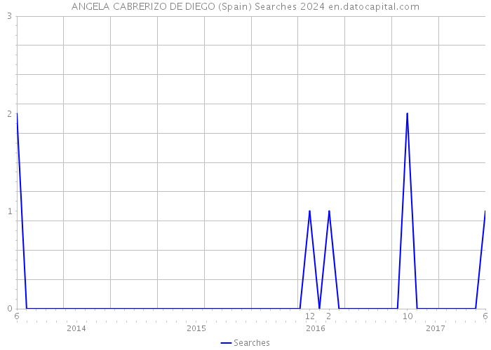 ANGELA CABRERIZO DE DIEGO (Spain) Searches 2024 