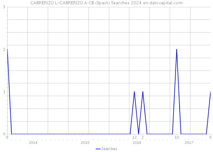CABRERIZO L-CABRERIZO A CB (Spain) Searches 2024 