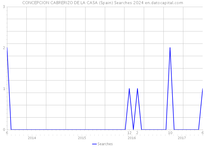 CONCEPCION CABRERIZO DE LA CASA (Spain) Searches 2024 