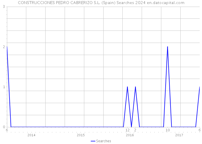 CONSTRUCCIONES PEDRO CABRERIZO S.L. (Spain) Searches 2024 