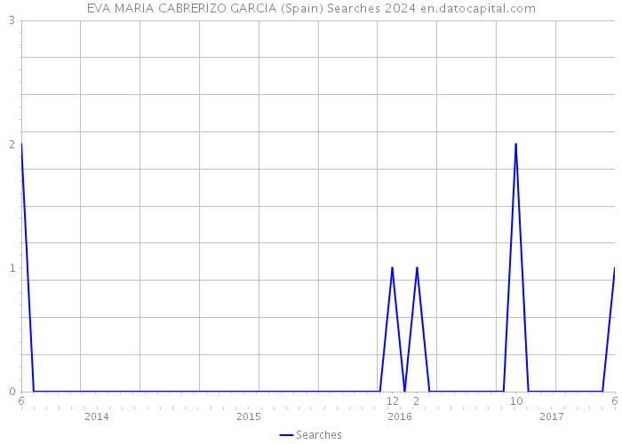 EVA MARIA CABRERIZO GARCIA (Spain) Searches 2024 