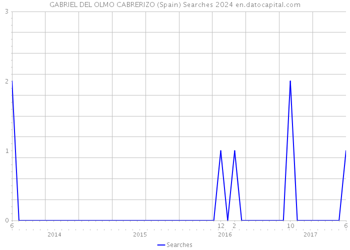 GABRIEL DEL OLMO CABRERIZO (Spain) Searches 2024 