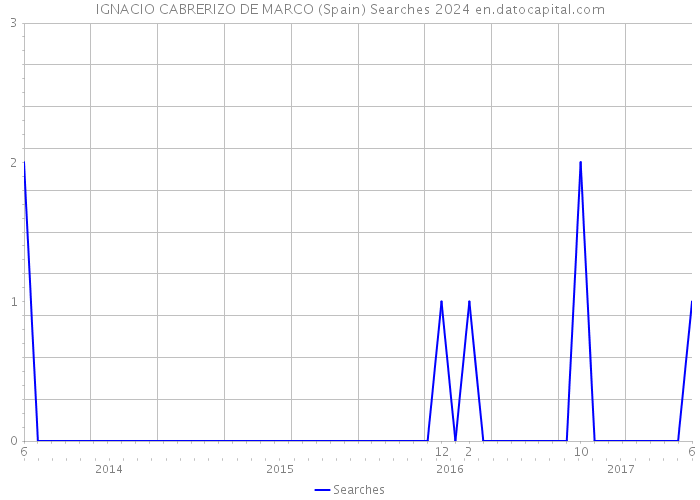 IGNACIO CABRERIZO DE MARCO (Spain) Searches 2024 