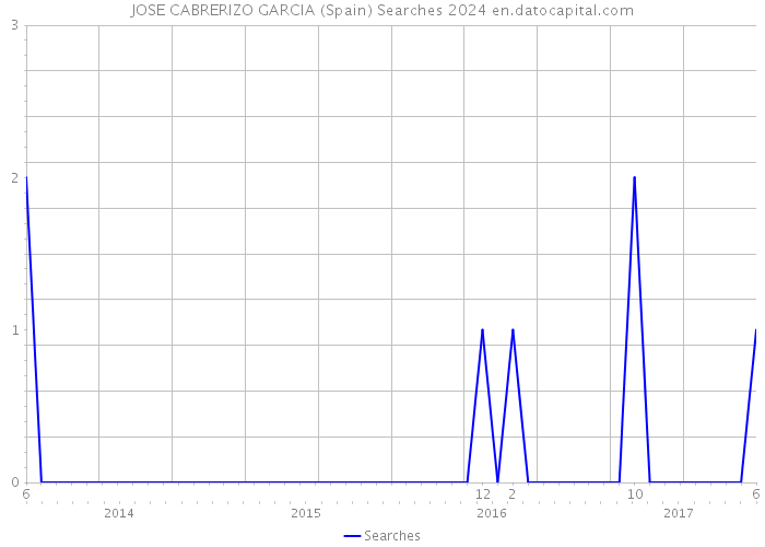 JOSE CABRERIZO GARCIA (Spain) Searches 2024 