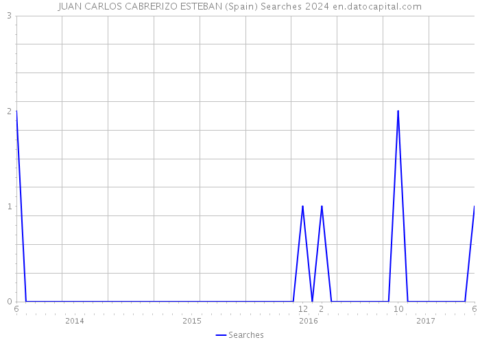 JUAN CARLOS CABRERIZO ESTEBAN (Spain) Searches 2024 
